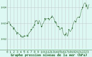 Courbe de la pression atmosphrique pour San Chierlo (It)