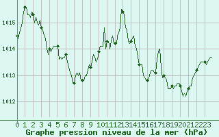 Courbe de la pression atmosphrique pour La Poblachuela (Esp)