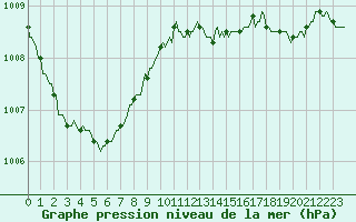 Courbe de la pression atmosphrique pour Rmering-ls-Puttelange (57)