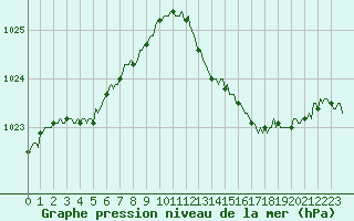 Courbe de la pression atmosphrique pour Caix (80)
