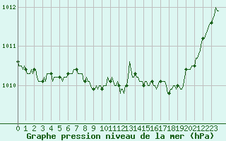 Courbe de la pression atmosphrique pour Xonrupt-Longemer (88)