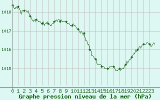 Courbe de la pression atmosphrique pour Pinsot (38)