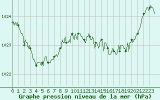 Courbe de la pression atmosphrique pour Lasfaillades (81)