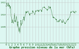 Courbe de la pression atmosphrique pour Saint-Germain-du-Puch (33)
