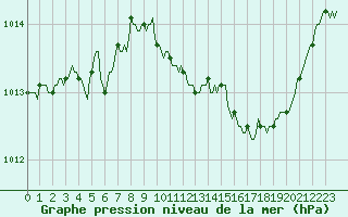 Courbe de la pression atmosphrique pour Sorcy-Bauthmont (08)