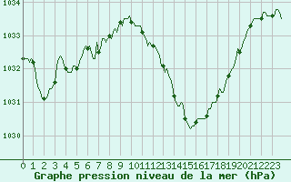 Courbe de la pression atmosphrique pour Tthieu (40)