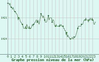 Courbe de la pression atmosphrique pour Merschweiller - Kitzing (57)