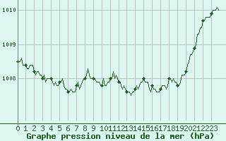 Courbe de la pression atmosphrique pour Saint-Paul-lez-Durance (13)