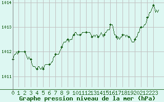 Courbe de la pression atmosphrique pour Petiville (76)