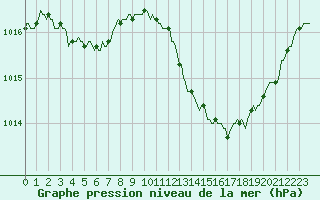 Courbe de la pression atmosphrique pour Saint-Nazaire-d