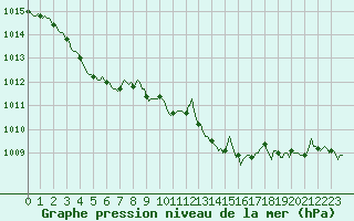 Courbe de la pression atmosphrique pour Besse-sur-Issole (83)