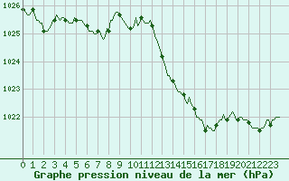 Courbe de la pression atmosphrique pour Voiron (38)