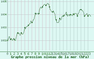Courbe de la pression atmosphrique pour Merschweiller - Kitzing (57)