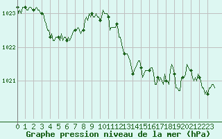 Courbe de la pression atmosphrique pour Chatelaillon-Plage (17)