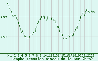 Courbe de la pression atmosphrique pour Neufchef (57)