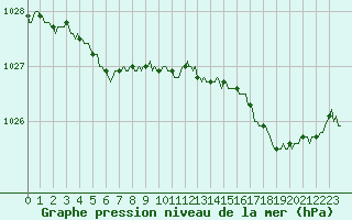 Courbe de la pression atmosphrique pour Quimperl (29)