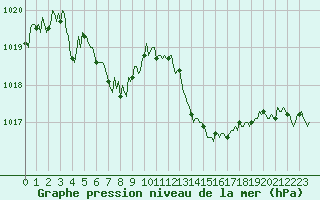 Courbe de la pression atmosphrique pour Bannalec (29)