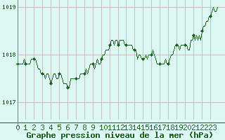 Courbe de la pression atmosphrique pour Saint-Philbert-de-Grand-Lieu (44)