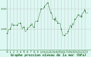 Courbe de la pression atmosphrique pour Plouguerneau (29)