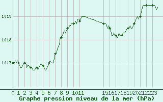 Courbe de la pression atmosphrique pour Seichamps (54)