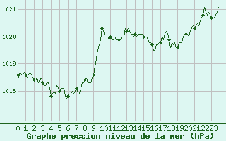 Courbe de la pression atmosphrique pour Lemberg (57)