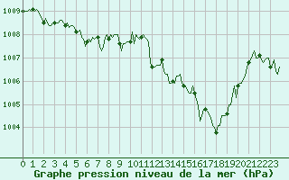 Courbe de la pression atmosphrique pour Trves (69)