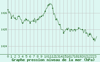 Courbe de la pression atmosphrique pour Vars - Col de Jaffueil (05)