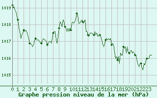Courbe de la pression atmosphrique pour Lasfaillades (81)