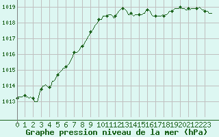 Courbe de la pression atmosphrique pour Cointe - Lige (Be)