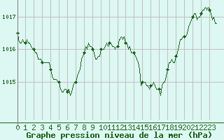 Courbe de la pression atmosphrique pour Prads-Haute-Blone (04)