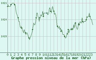 Courbe de la pression atmosphrique pour Jarnages (23)