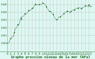 Courbe de la pression atmosphrique pour Recoubeau (26)