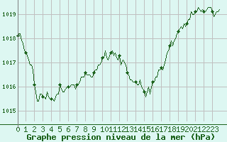 Courbe de la pression atmosphrique pour Fontenermont (14)