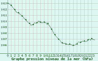 Courbe de la pression atmosphrique pour Mazres Le Massuet (09)