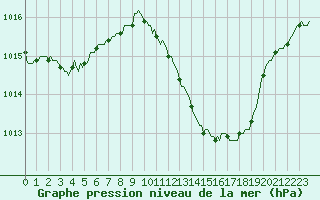 Courbe de la pression atmosphrique pour Saint-Martin-de-Londres (34)