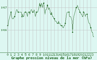 Courbe de la pression atmosphrique pour Tthieu (40)