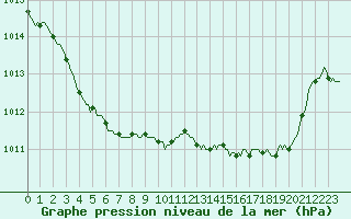 Courbe de la pression atmosphrique pour Mandailles-Saint-Julien (15)