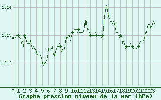 Courbe de la pression atmosphrique pour Fontenermont (14)