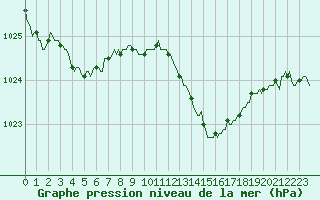 Courbe de la pression atmosphrique pour Mirepoix (09)