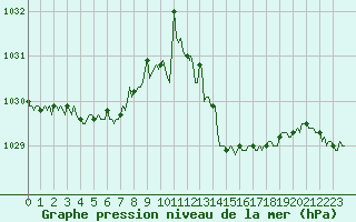 Courbe de la pression atmosphrique pour Saint-Jean-de-Vedas (34)