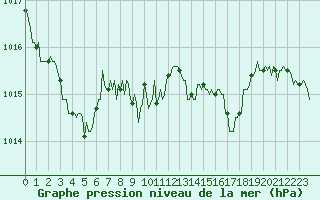 Courbe de la pression atmosphrique pour Lasfaillades (81)