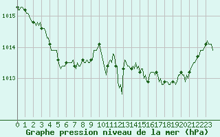 Courbe de la pression atmosphrique pour La Lande-sur-Eure (61)