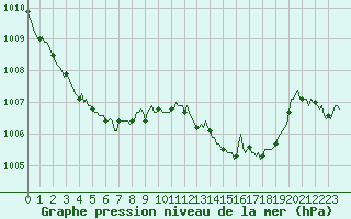 Courbe de la pression atmosphrique pour Saverdun (09)