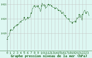 Courbe de la pression atmosphrique pour Valleroy (54)