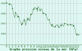 Courbe de la pression atmosphrique pour Estoher (66)