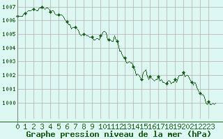 Courbe de la pression atmosphrique pour Puissalicon (34)