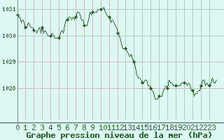 Courbe de la pression atmosphrique pour Douzens (11)
