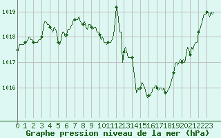 Courbe de la pression atmosphrique pour Challes-les-Eaux (73)
