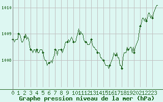 Courbe de la pression atmosphrique pour Grasque (13)