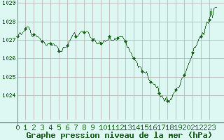 Courbe de la pression atmosphrique pour Vias (34)